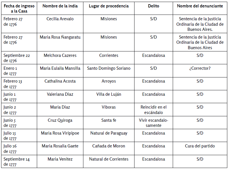 Cuadro de elaboración propia, en base a AGNA, Sala IX, Casa de Recogidas, Leg. 21-2-5.