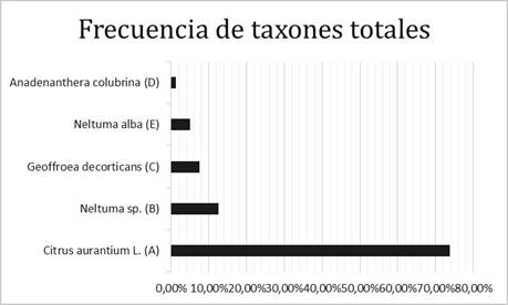 Frecuencia de taxones identificados.