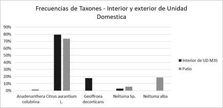 Frecuencia de taxones identificados en el interior y exterior de la vivienda.