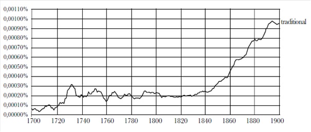 Google Ngram de traditional, 1700-1900. 