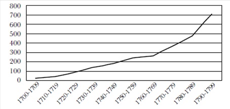  Cantidad de referencias a la historia moderna.