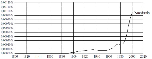  Google Ngram de modernity,  1800-2008. 