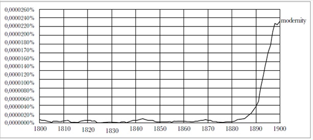 Google Ngram de modernity, 1800-1900.