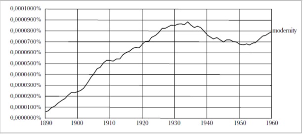 Google Ngram de modernity, 1890-1960. 