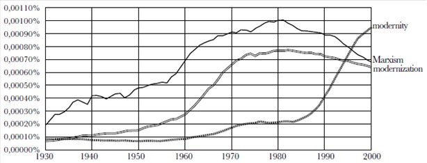 Google Ngram de modernity, marxism y modernization, 1930-2000. 