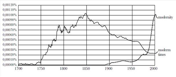 Google Ngram de modern times y modernity, 1700-2008. 