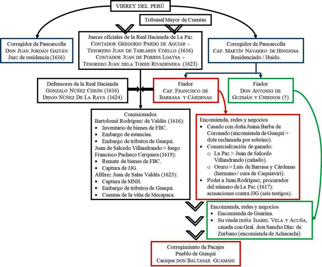 Esquema general del pleito contra el capit&aacute;n Mart&iacute;n Navarro de Hinojosa, corregidor de Paucarcolla