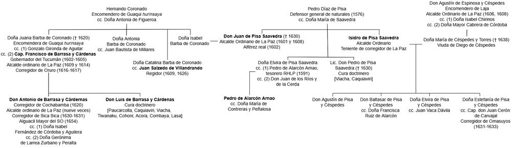 Redes de parentesco del capit&aacute;n Francisco de Barrasa y C&aacute;rdenas en la elite pace&ntilde;a