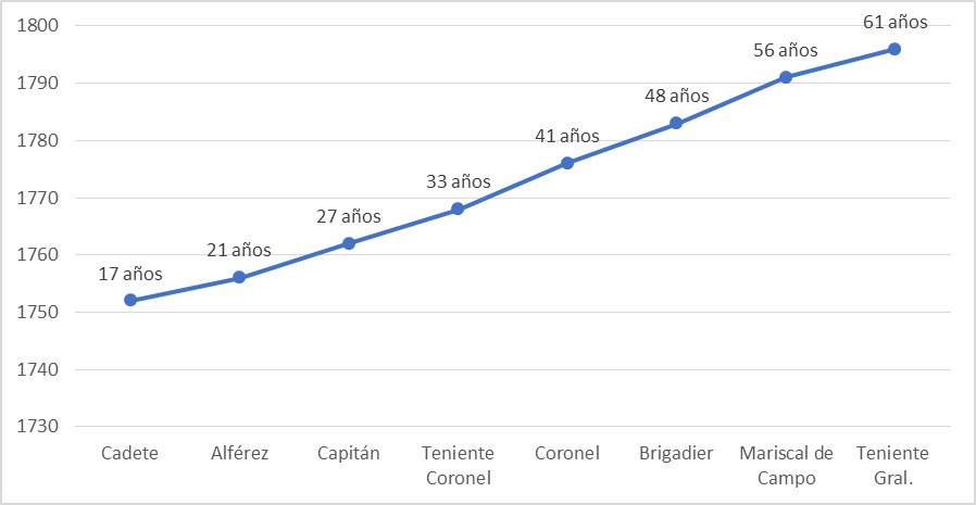 Grados obtenidos por Gabriel de Avil�s dentro del escalaf�n militar