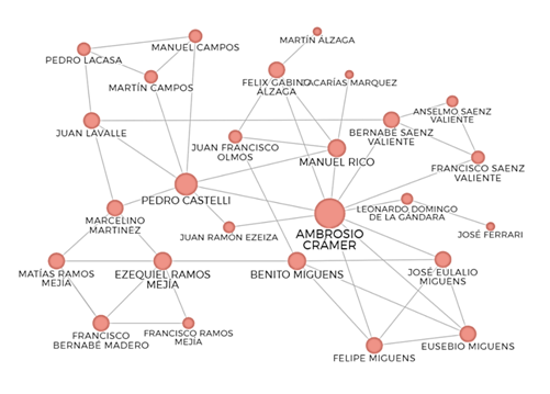 Esbozo de red a partir de Ambrosio Cr�mer