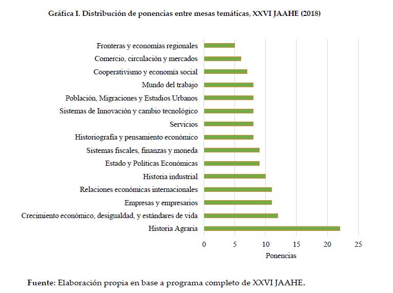 Distribucin de ponencias en mesas temticas, XXVI JAAHE (2018)