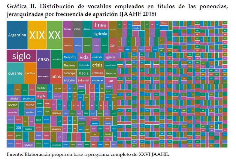 Distribucin de vocablos empleados en ttulos de las ponencias, jerarquizadas por frecuencia de aparicin (JAAHE 2018)