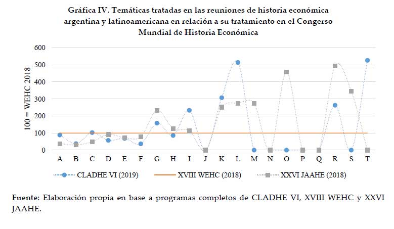 Temticas tratadas en las reuniones de historia econmica argentina y latinoamericana en relacin a su tratamiento en el Congreso Mundial de Historia Econmica