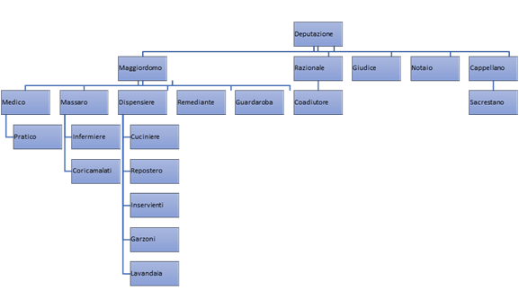 Royal Hospital of San Giacomo organization diagram