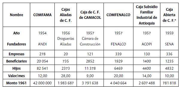 Cajas de Compensaci&oacute;n Familiar en funcionamiento en Antioquia, 1954-1960