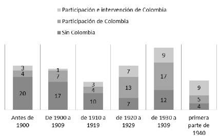 Participación de los expertos colombianos en los congresos especializados internacionales (1878-1944)