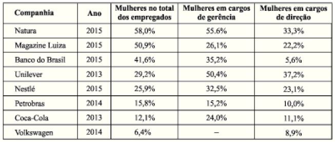 Participação feminina em grandes empresas selecionadas.