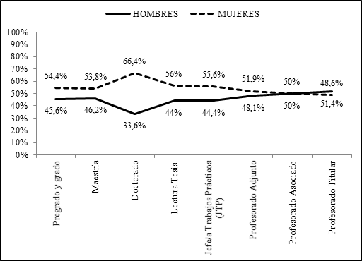 Distribución de hombres y mujeres en la carrera estudiantil (2014) y académica en la Universidad Nacional de Salta (2015)