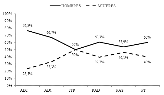 Distribución de hombres y mujeres en la carrera académica de la Facultad de Ingeniería de la UNSa, 2015