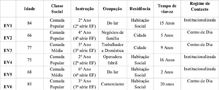 Dados demográficos das participantes viúvas