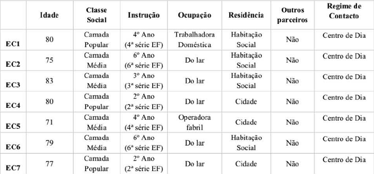 Dados demográficos participantes casadas
