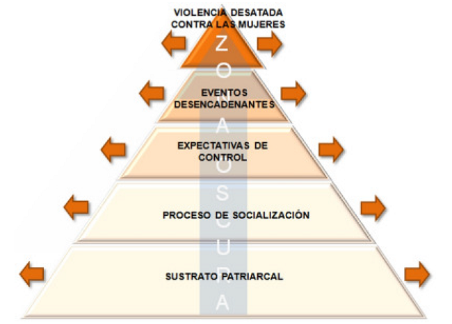 Representación gráfica del modelo piramidal