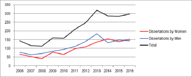 Dissertations written by men and women, 2006-2016.