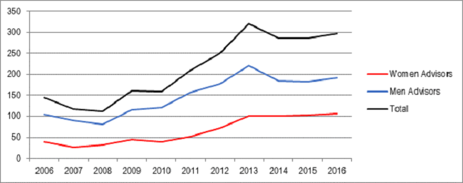 Dissertations with men and women advisors, 2006-2016.