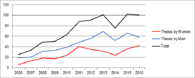 Theses written by men and women, 2006-2016.