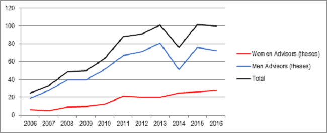Theses with men and women advisors, 2006-2016.