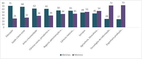 Média mundial de estudantes matriculados no ensino superior por campo de estudos