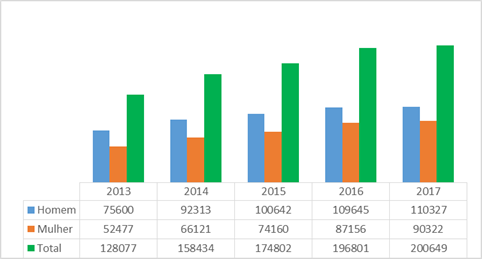 Evolução dos estudantes matriculados no ES desagregados por sexo (2013-2017)