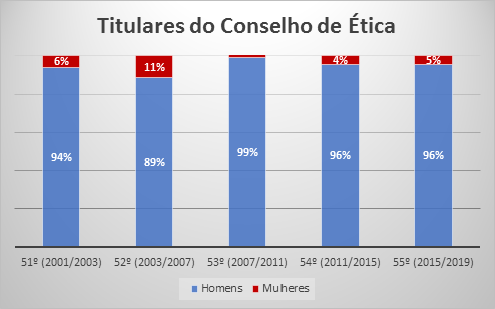Titulares do Conselho de &Eacute;tica e Decoro da C&acirc;mara dos Deputados por Sexo