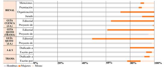 Aportes revistas locales, Gu&iacute;as de Arquitectura y Bienal de Arquitectura de Quito