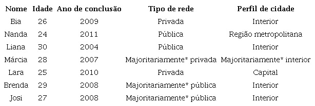 Rela&ccedil;&atilde;o das entrevistadas e informa&ccedil;&otilde;es sobre o percurso escolar