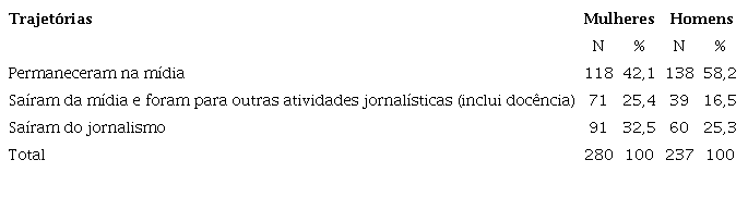 Trajetórias profissionais de jornalistas na mídia (2012-2017)
