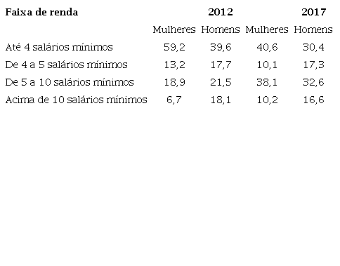 Distribuição percentual de jornalistas de mídia por gênero e faixa de renda (2012-2017)