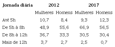 Distribuição percentual de jornalistas de mídia por gênero e jornada diária de trabalho (2012-2017)
