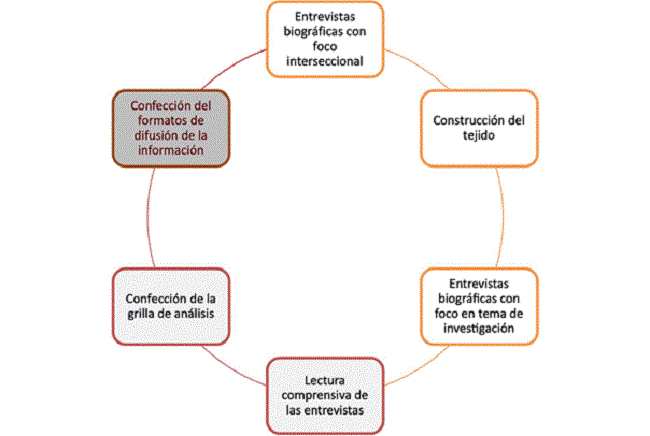 Procedimiento de an&aacute;lisis
