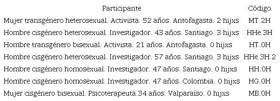 Codificaci&oacute;n participantes 