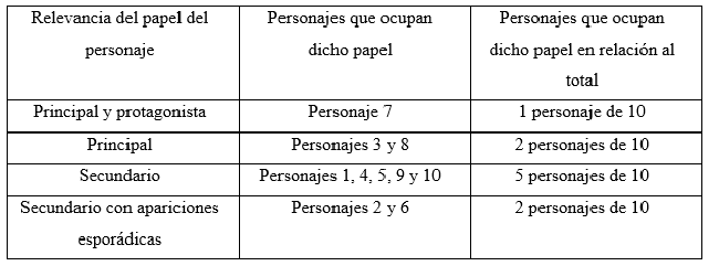 Relevancia de los personajes femeninos mayores en las series analizadas