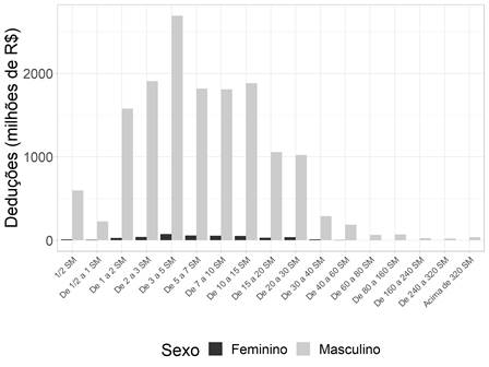 Deduções de Pensão Alimentícia por Sexo e Faixas de Cálculo-Base (Ano-Base 2020)