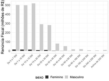 Renúncia Fiscal Oriunda de Pensão Alimentícia