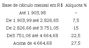 Alíquotas do IR 2021 (Ano-Base 2020)