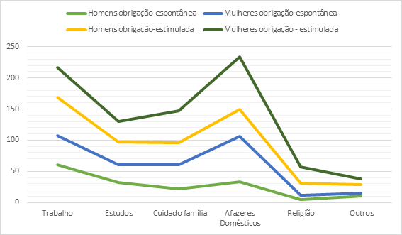 O que as mulheres e os homens fazem por obrigação? (questões espontâneas e estimuladas)