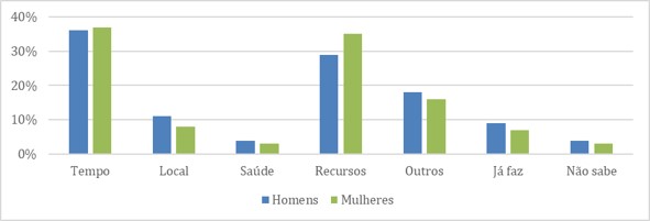Por que não faz o que gostaria no tempo livre? (questão espontânea)