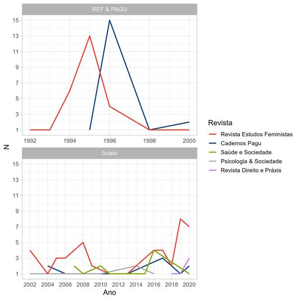 Evolução temporal de artigos sobre FN em periódicos qualificados (1992-2020)