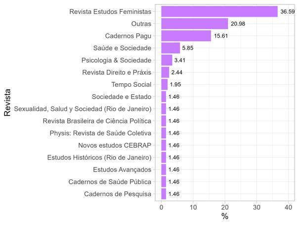 Proporção de artigos sobre FN disponíveis na plataforma Scielo (2002 a 2020) (em %)