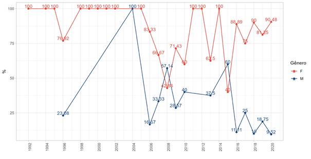 Gênero da primeira autoria (1992-2020) (em %)