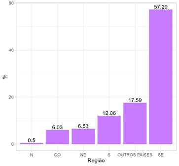Região de origem da primeira autoria, no momento de publicação do artigo (1992-2020) (em %)